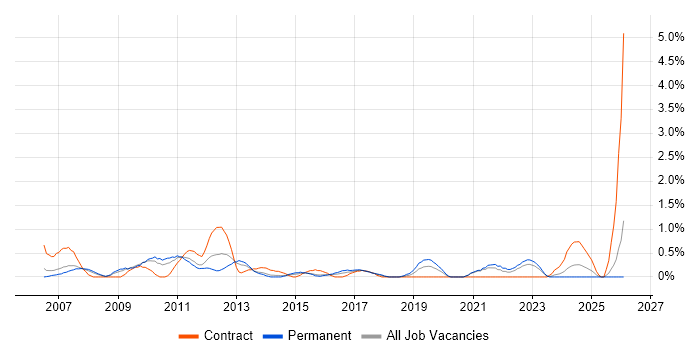Strategic Planning job vacancy trend in Northampton