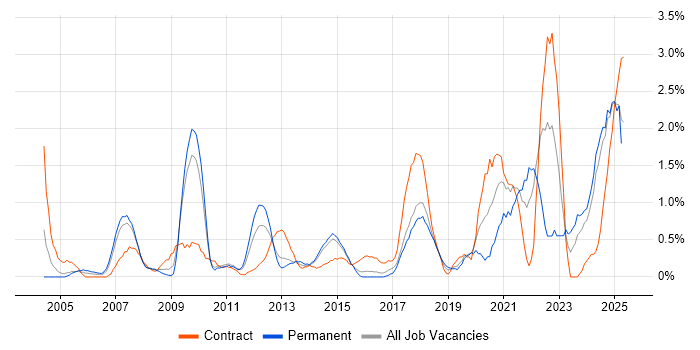 Job vacancy trend for Strategic Thinking in Northampton