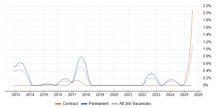 Job vacancy trend for Video\Live Streaming in Northampton