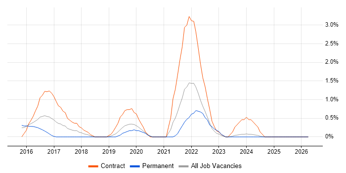 SuccessFactors job vacancy trend in Northampton