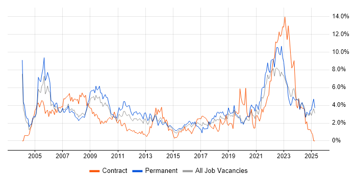 Job vacancy trend for Support Engineer in Northampton Job vacancy trend for Support Engineer in Northampton