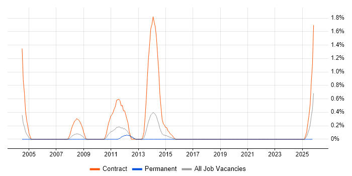 SWIFT Messaging Network job vacancy trend in Northampton