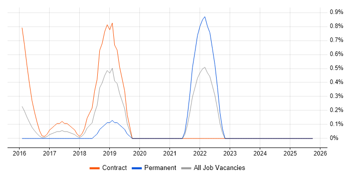 Swift job vacancy trend in Northampton