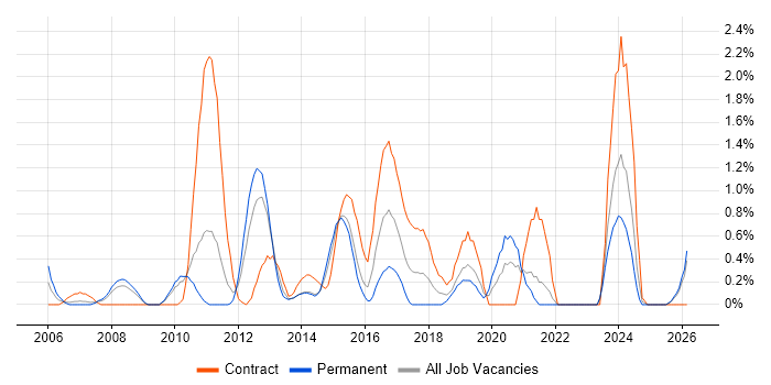 System Integration Testing job vacancy trend in Northampton