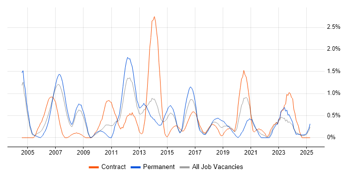 Job vacancy trend for System Testing in Northampton Job vacancy trend for System Testing in Northampton