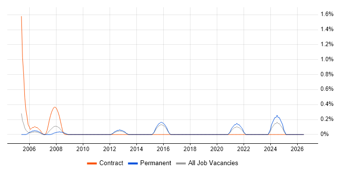 Systems Accountant job vacancy trend in Northampton