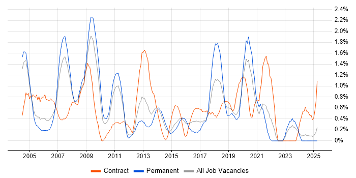 Job vacancy trend for Systems Analysis in Northampton