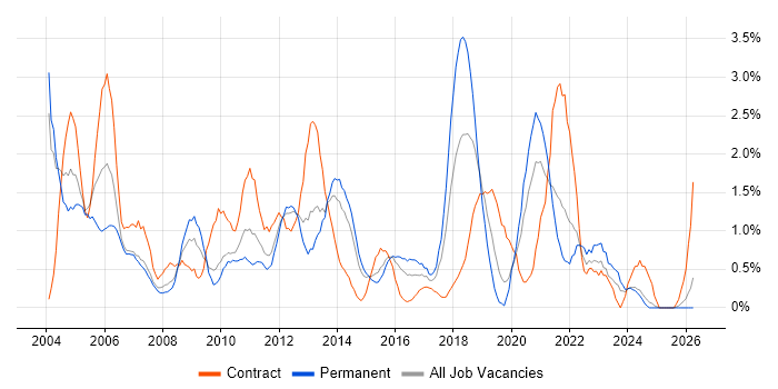 Systems Analyst job vacancy trend in Northampton