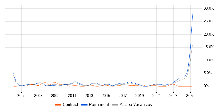 Job vacancy trend for Systems Engineer in Northampton Job vacancy trend for Systems Engineer in Northampton