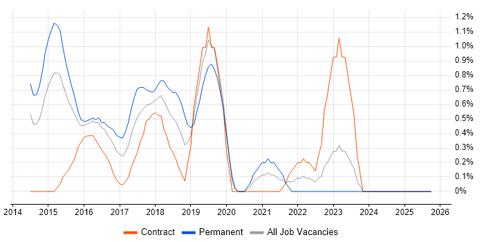 Talend job vacancy trend in Northampton