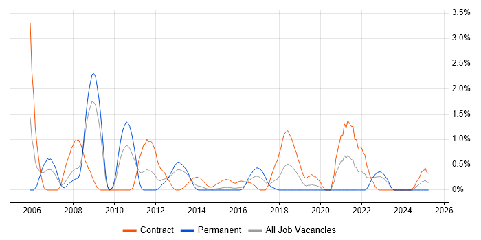 Job vacancy trend for Tandem in Northampton