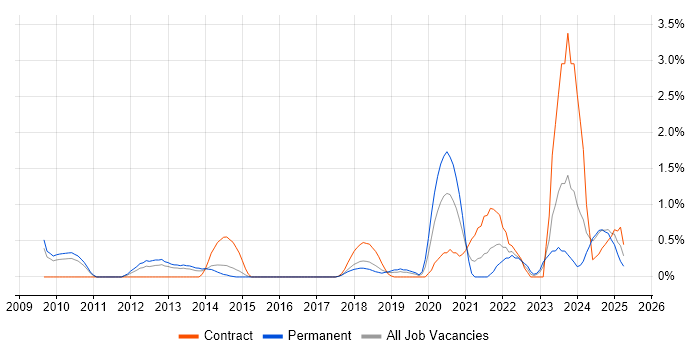 Job vacancy trend for Task Automation in Northampton