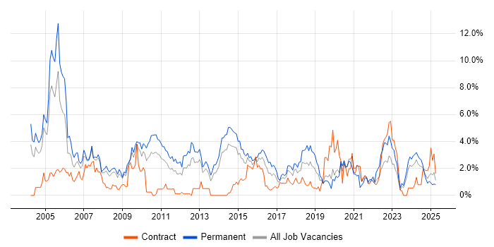 Job vacancy trend for TCP/IP in Northampton Job vacancy trend for TCP/IP in Northampton