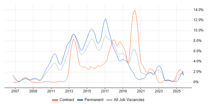 TDD job vacancy trend in Northampton