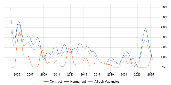 Job vacancy trend for Team Leader in Northampton Job vacancy trend for Team Leader in Northampton