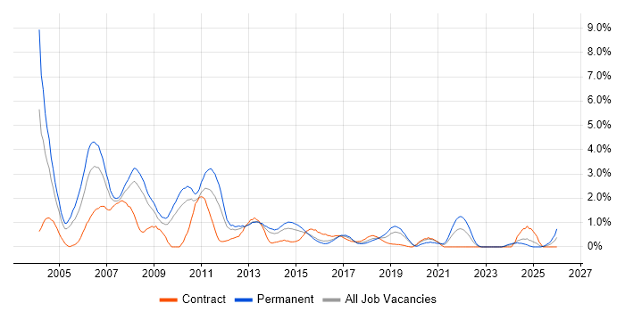 Technical Analyst job vacancy trend in Northampton