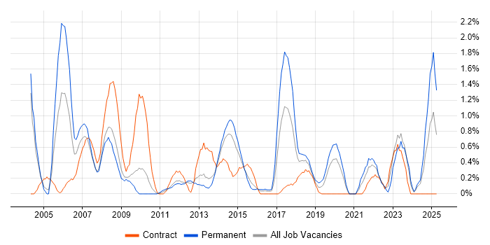 Job vacancy trend for Technical Architecture in Northampton Job vacancy trend for Technical Architecture in Northampton