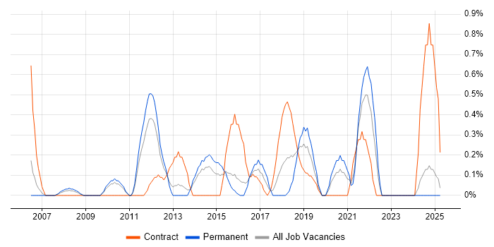Job vacancy trend for Technical Business Analyst in Northampton