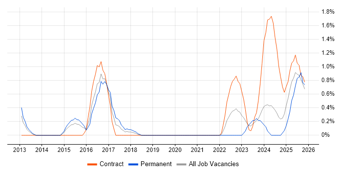 Technical Debt job vacancy trend in Northampton