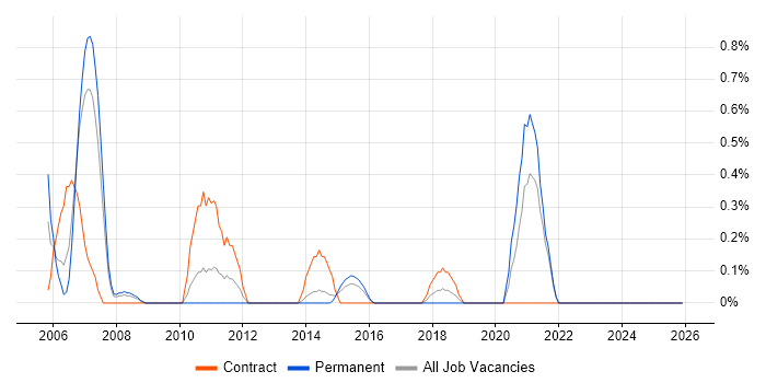 Technical Designer job vacancy trend in Northampton
