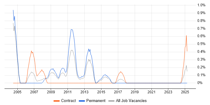 Job vacancy trend for Technical Developer in Northampton