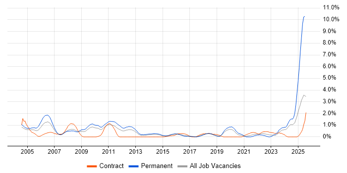 Job vacancy trend for Technical Engineer in Northampton