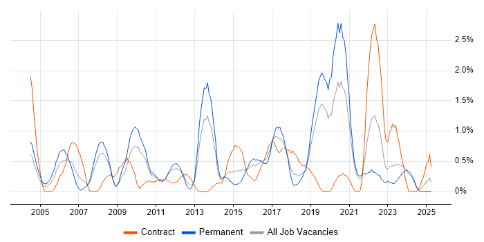 Job vacancy trend for Technical Leader in Northampton Job vacancy trend for Technical Leader in Northampton