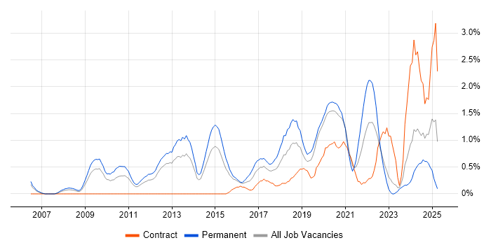 Job vacancy trend for Technical Leadership in Northampton Job vacancy trend for Technical Leadership in Northampton