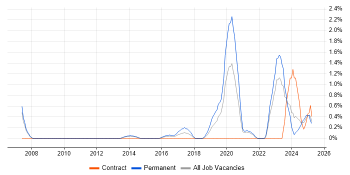 Job vacancy trend for Technology Transformation in Northampton
