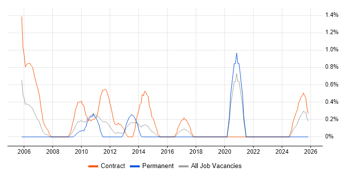 Telephony Analyst job vacancy trend in Northampton