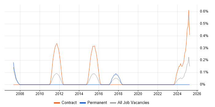 Job vacancy trend for Telephony Engineer in Northampton Job vacancy trend for Telephony Engineer in Northampton
