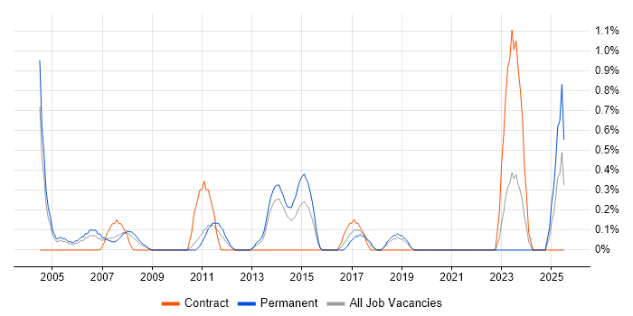 Job vacancy trend for Telesales in Northampton Job vacancy trend for Telesales in Northampton