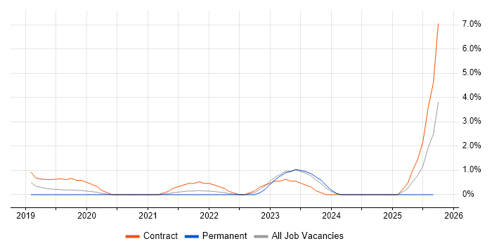 Tenable job vacancy trend in Northampton