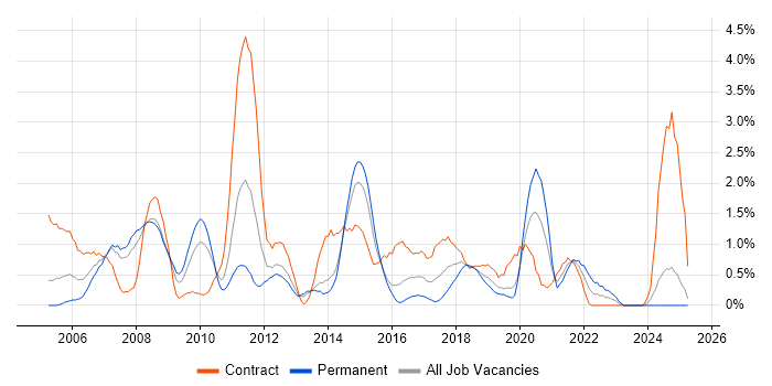 Job vacancy trend for Teradata in Northampton