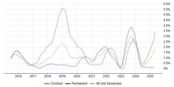Job vacancy trend for Terraform in Northampton