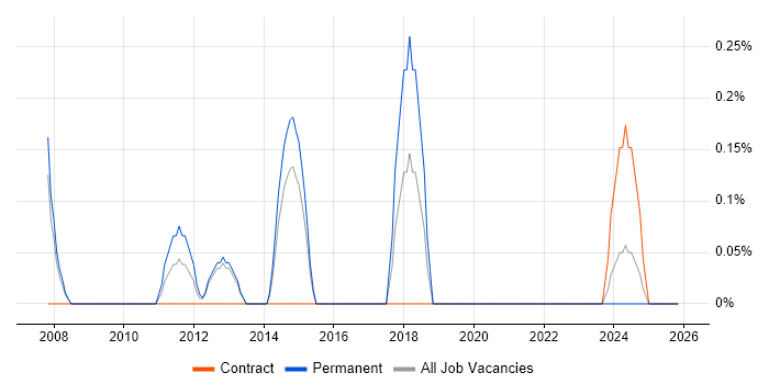 Test Automation Manager job vacancy trend in Northampton