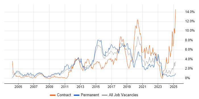 Job vacancy trend for Test Automation in Northampton Job vacancy trend for Test Automation in Northampton