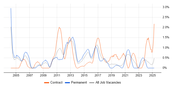 Job vacancy trend for Test Leader in Northampton