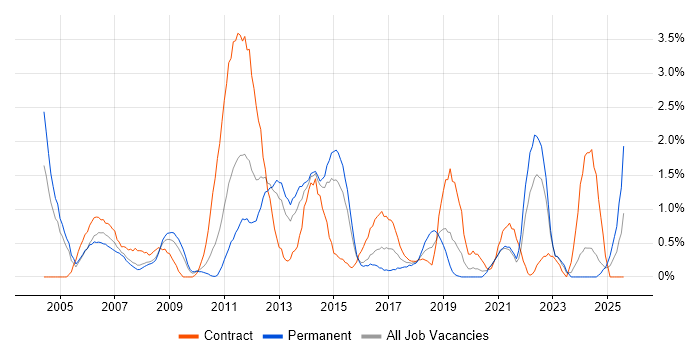 Job vacancy trend for Test Management in Northampton Job vacancy trend for Test Management in Northampton