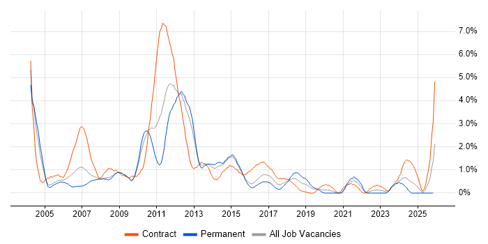 Test Manager job vacancy trend in Northampton