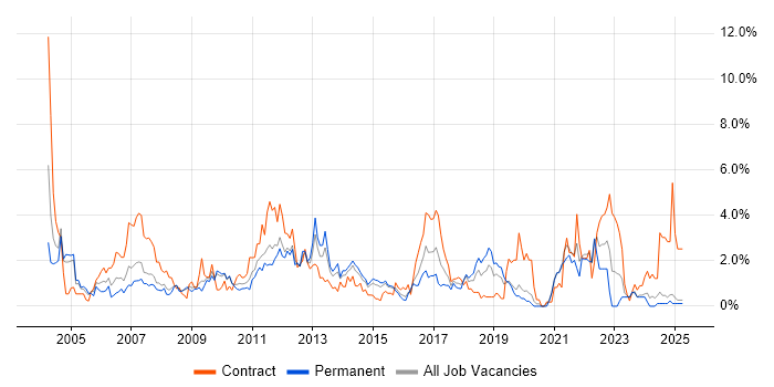 Job vacancy trend for Test Scripting in Northampton