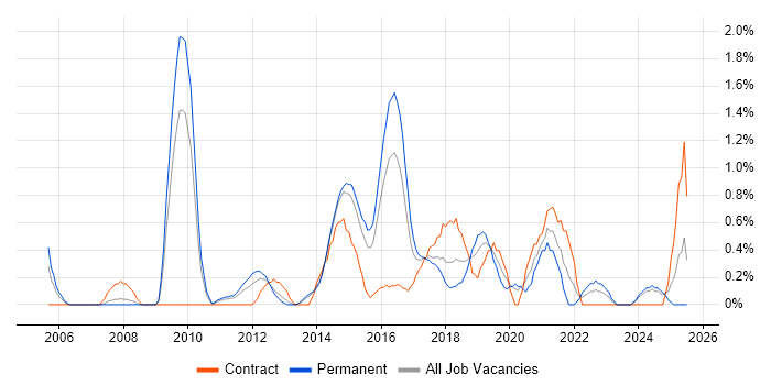 Job vacancy trend for Thought Leadership in Northampton Job vacancy trend for Thought Leadership in Northampton