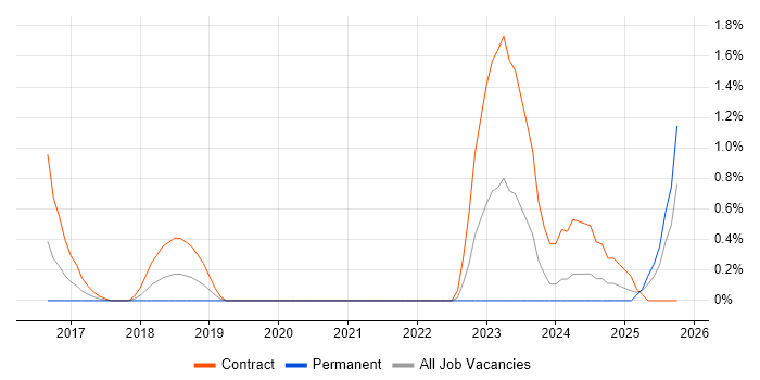 Threat and Vulnerability Management job vacancy trend in Northampton