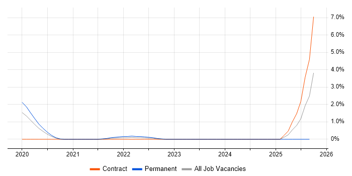 Threat Detection job vacancy trend in Northampton
