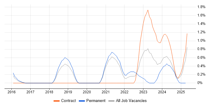 Job vacancy trend for Threat Intelligence in Northampton