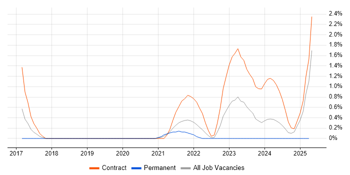 Job vacancy trend for Threat Modelling in Northampton