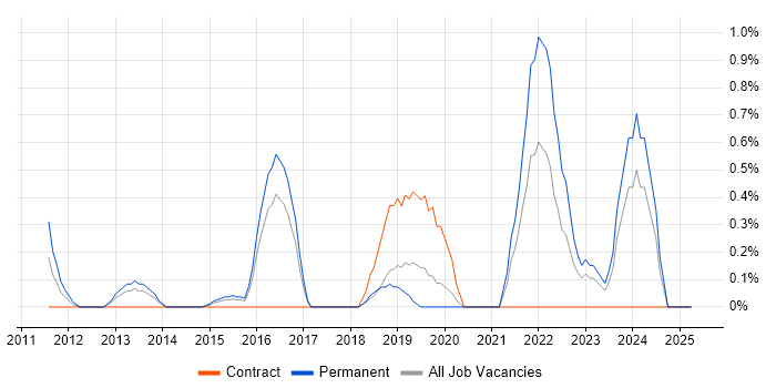Job vacancy trend for Ticket Management in Northampton