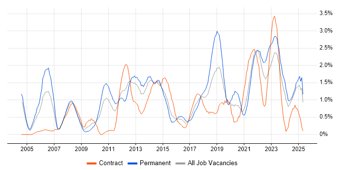 Job vacancy trend for Time Management in Northampton Job vacancy trend for Time Management in Northampton