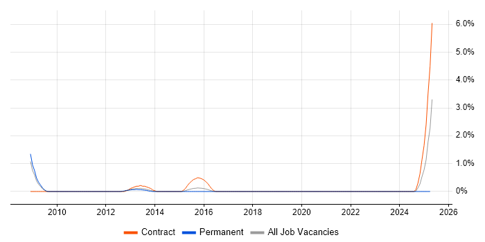 Job vacancy trend for Tivoli Identity Manager in Northampton