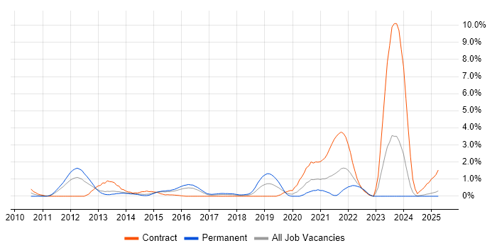 Job vacancy trend for TOGAF Certification in Northampton